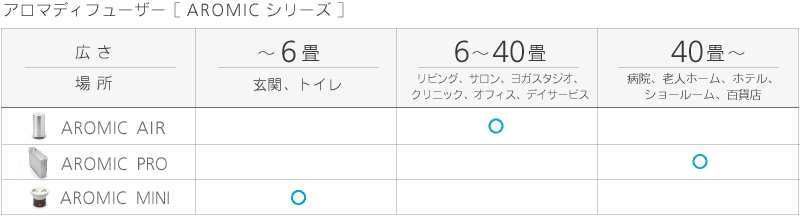 アロマディフューザー[AROMICsシリーズ]部屋の広さに合わせた使い分け